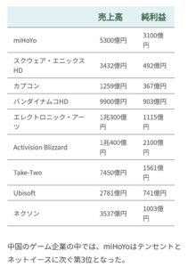 【崩スタ】原神と崩壊スターレイルで億稼ぐmiHoYoさんの様相ｗｗｗ ← 凄すぎた