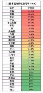 【崩スタ】1.2混沌裏庭使用率ランキングはこうなる！？ ← 圧倒的人権いて草