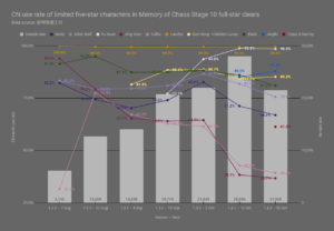 【崩スタ】限定ガチャキャラのVer.1.4までの裏庭使用率推移グラフ ← 羅刹さん・・
