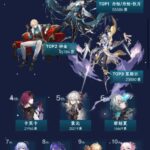 【崩スタ】スタレで人気が高いキャラって誰なの？